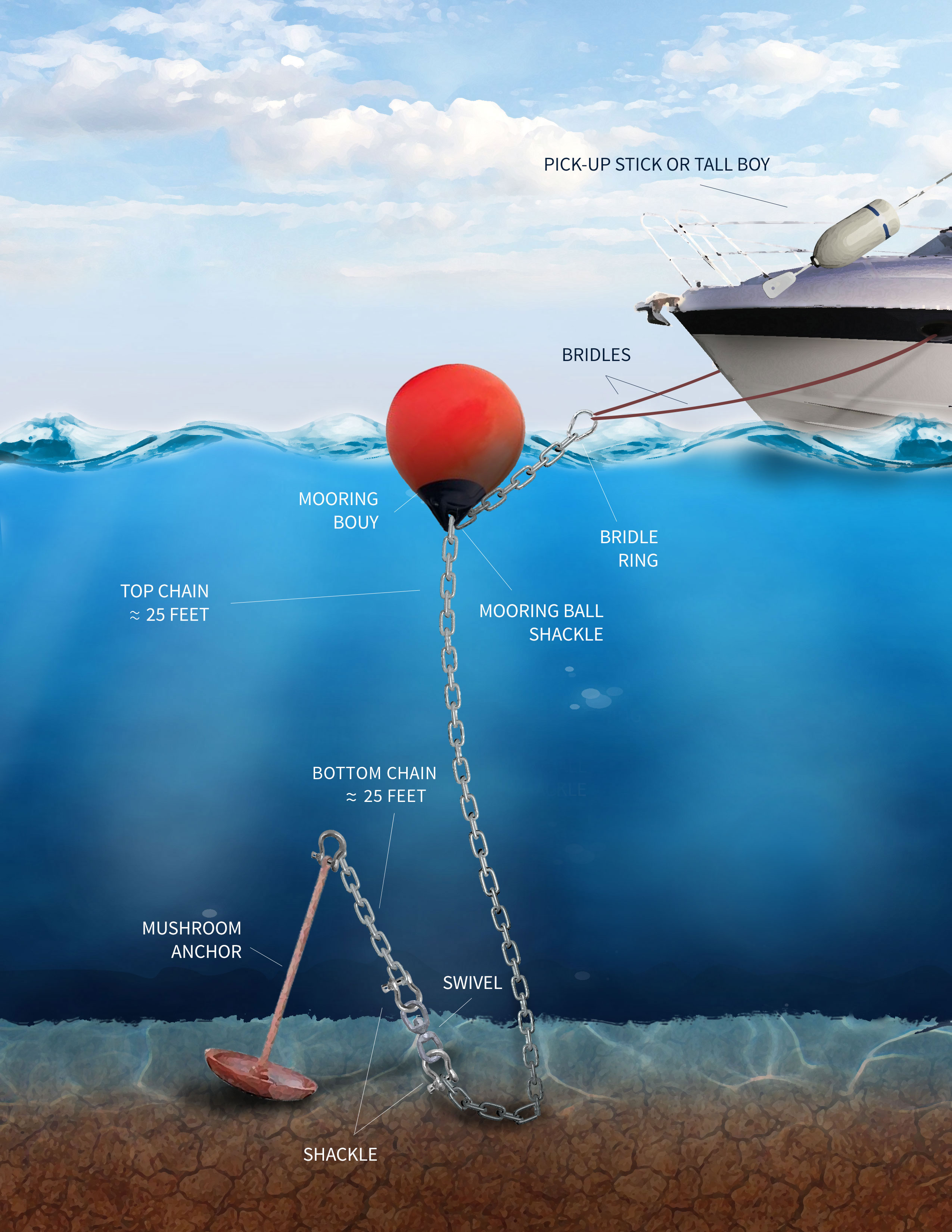 Moorings 101 Two C S Marine